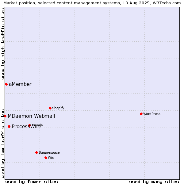 Market position of ProcessWire vs. aMember vs. MDaemon Webmail