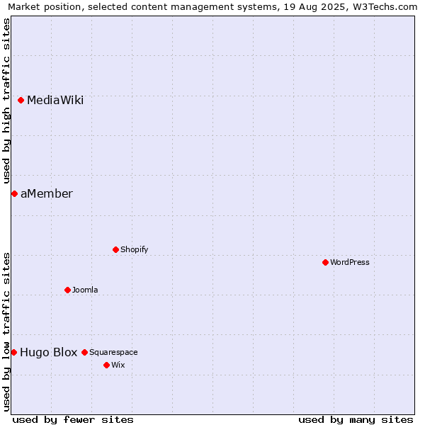 Market position of MediaWiki vs. aMember vs. Hugo Blox