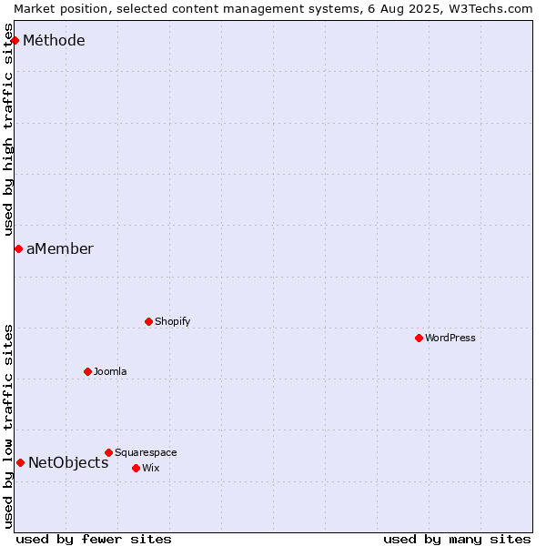 Market position of NetObjects vs. aMember vs. Méthode