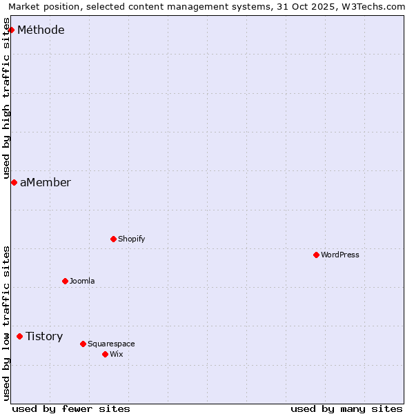 Market position of Tistory vs. aMember vs. Méthode