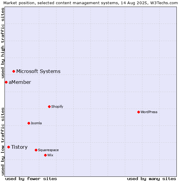 Market position of Microsoft Systems vs. Tistory vs. aMember