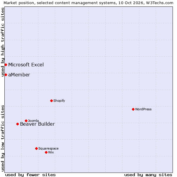 Market position of Beaver Builder vs. aMember vs. Microsoft Excel