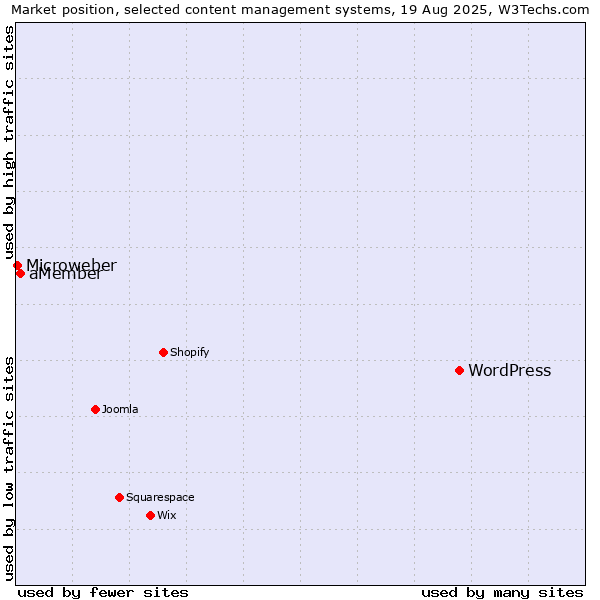 Market position of WordPress vs. aMember vs. Microweber