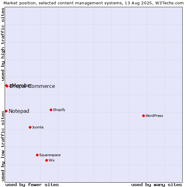 Market position of Drupal Commerce vs. aMember vs. Notepad
