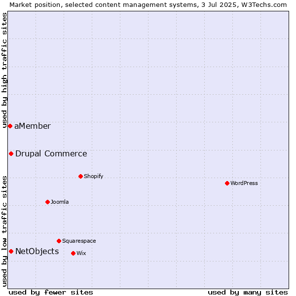 Market position of Drupal Commerce vs. NetObjects vs. aMember