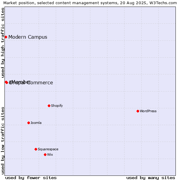 Market position of Drupal Commerce vs. aMember vs. Modern Campus