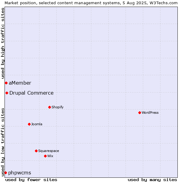 Market position of Drupal Commerce vs. aMember vs. phpwcms