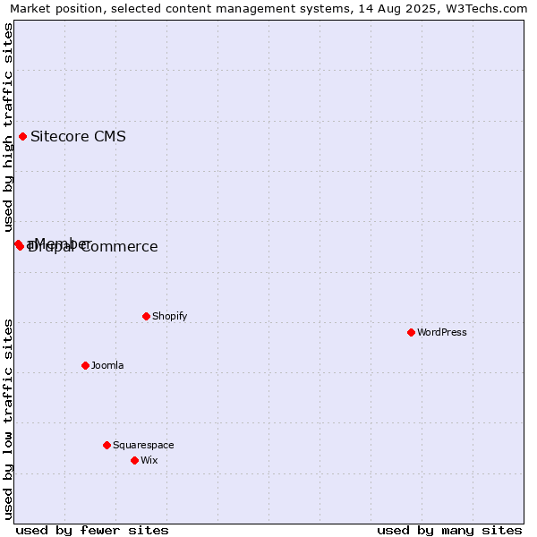 Market position of Sitecore CMS vs. Drupal Commerce vs. aMember