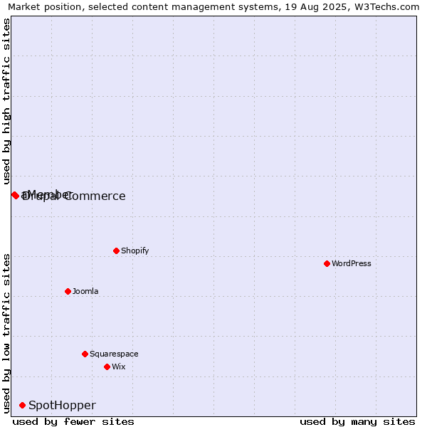 Market position of SpotHopper vs. Drupal Commerce vs. aMember