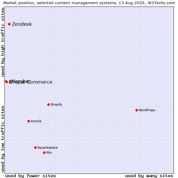 Market position of Zendesk vs. Drupal Commerce vs. aMember