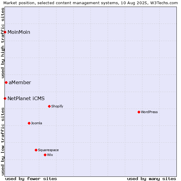 Market position of aMember vs. NetPlanet iCMS vs. MoinMoin