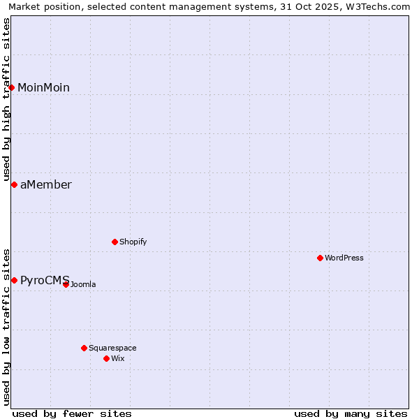 Market position of PyroCMS vs. aMember vs. MoinMoin