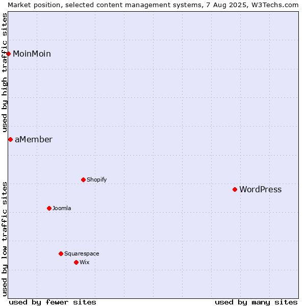 Market position of WordPress vs. aMember vs. MoinMoin