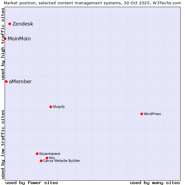Market position of Zendesk vs. aMember vs. MoinMoin