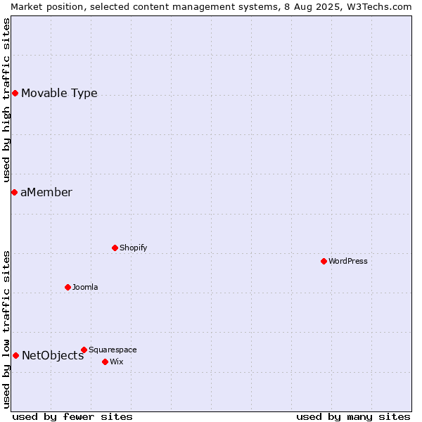 Market position of NetObjects vs. Movable Type vs. aMember