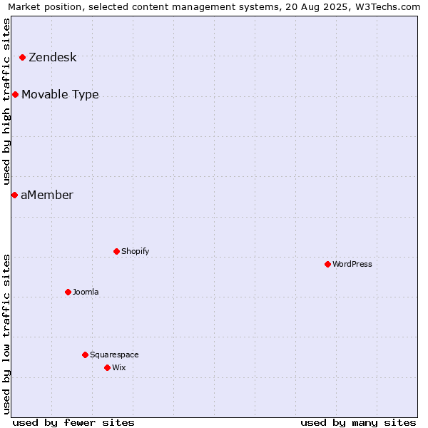 Market position of Zendesk vs. Movable Type vs. aMember