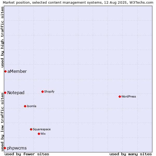 Market position of aMember vs. Notepad vs. phpwcms
