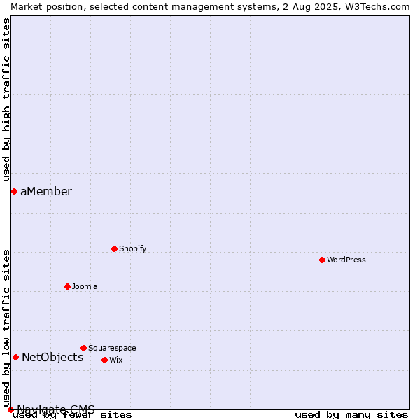 Market position of NetObjects vs. aMember vs. Navigate CMS