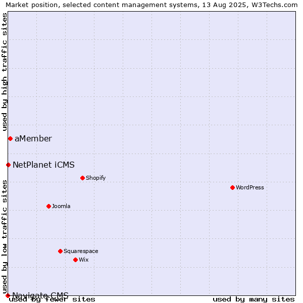 Market position of aMember vs. NetPlanet iCMS vs. Navigate CMS