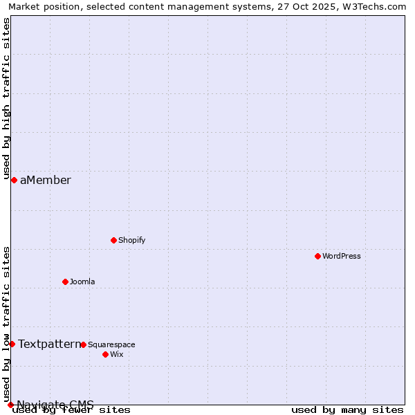 Market position of aMember vs. Textpattern vs. Navigate CMS