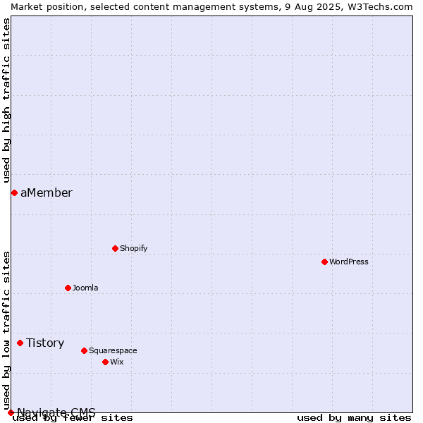 Market position of Tistory vs. aMember vs. Navigate CMS
