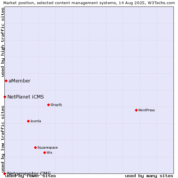 Market position of aMember vs. NetPlanet iCMS vs. Netgenerator CMS