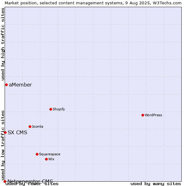 Market position of aMember vs. SX CMS vs. Netgenerator CMS
