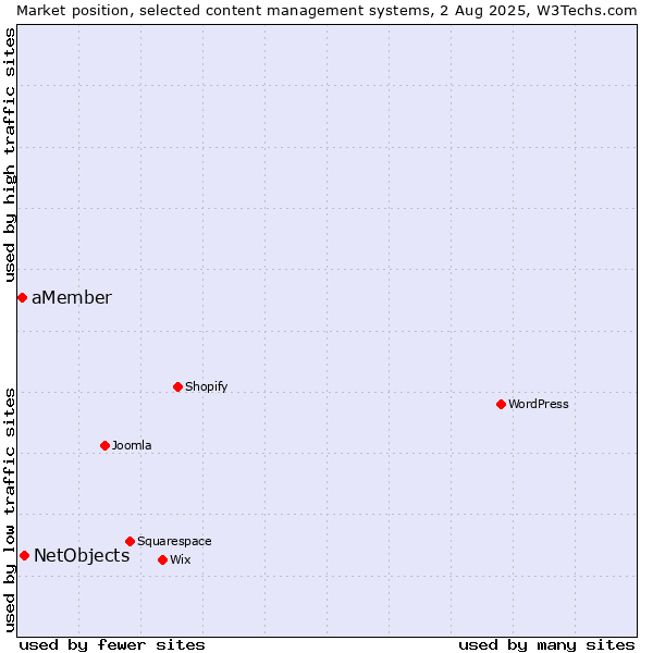 Market position of NetObjects vs. aMember