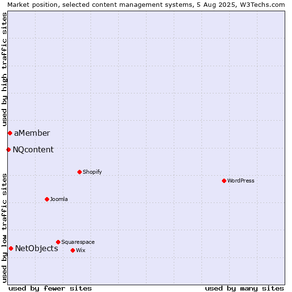 Market position of NetObjects vs. aMember vs. NQcontent