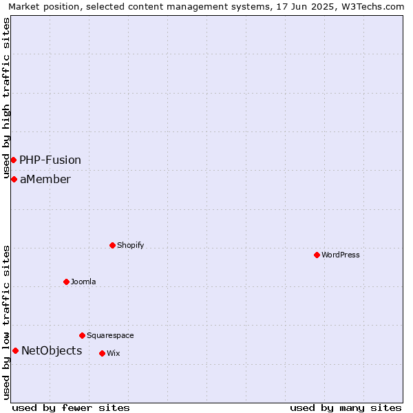 Market position of NetObjects vs. aMember vs. PHP-Fusion