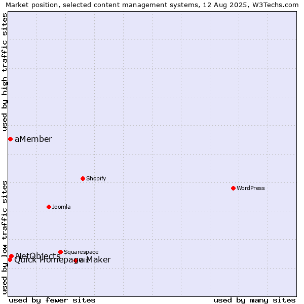 Market position of NetObjects vs. aMember vs. Quick Homepage Maker