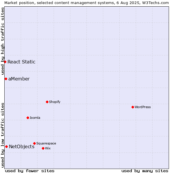 Market position of NetObjects vs. aMember vs. React Static