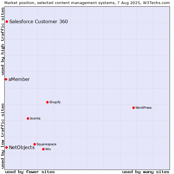 Market position of Salesforce Customer 360 vs. NetObjects vs. aMember