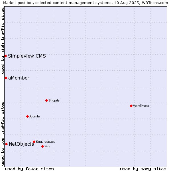 Market position of NetObjects vs. aMember vs. Simpleview CMS