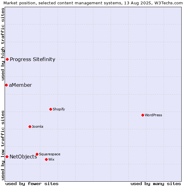 Market position of Progress Sitefinity vs. NetObjects vs. aMember