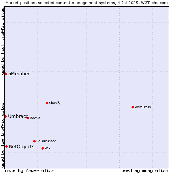 Market position of NetObjects vs. aMember vs. Umbraco