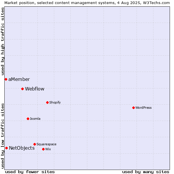 Market position of Webflow vs. NetObjects vs. aMember