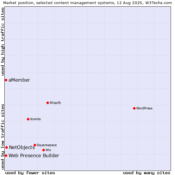 Market position of NetObjects vs. Web Presence Builder vs. aMember