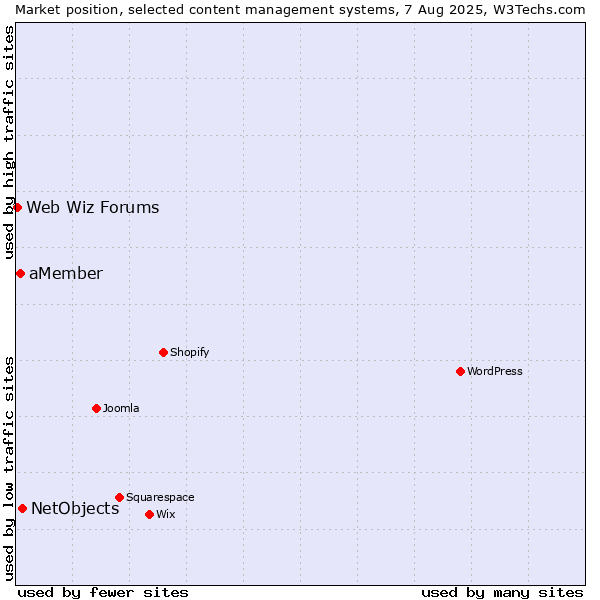 Market position of NetObjects vs. aMember vs. Web Wiz Forums