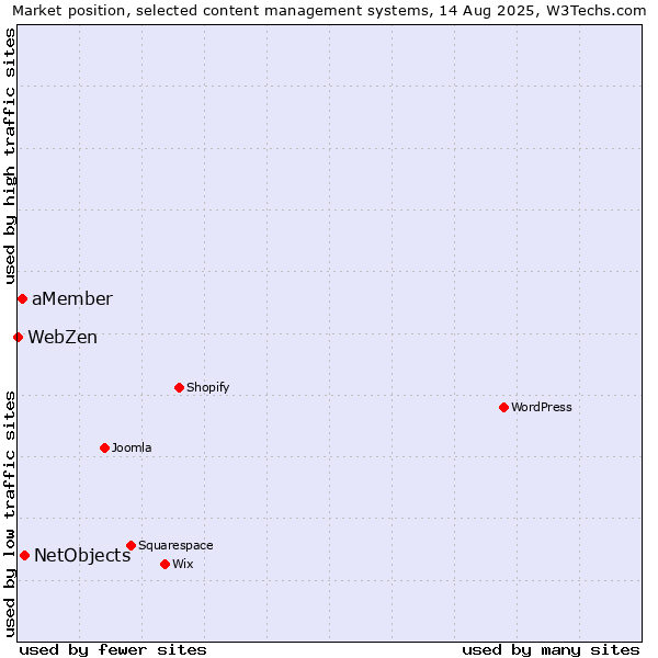 Market position of NetObjects vs. aMember vs. WebZen