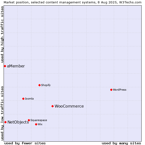 Market position of WooCommerce vs. NetObjects vs. aMember