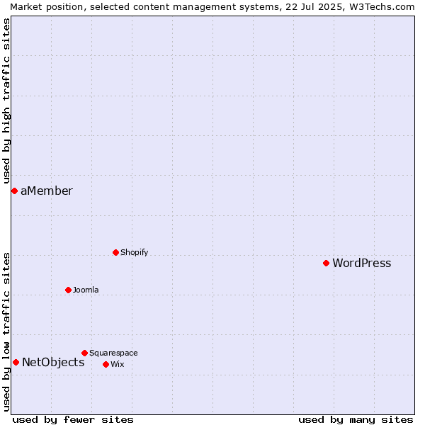 Market position of WordPress vs. NetObjects vs. aMember