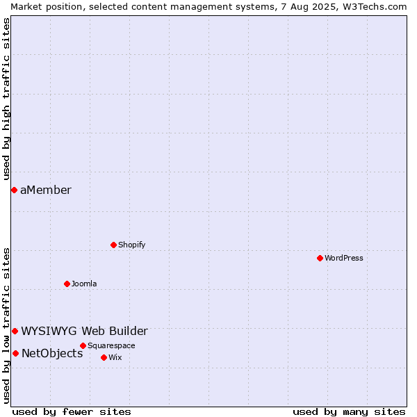 Market position of NetObjects vs. WYSIWYG Web Builder vs. aMember