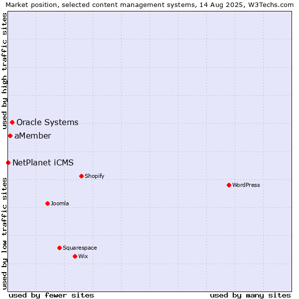 Market position of Oracle Systems vs. aMember vs. NetPlanet iCMS