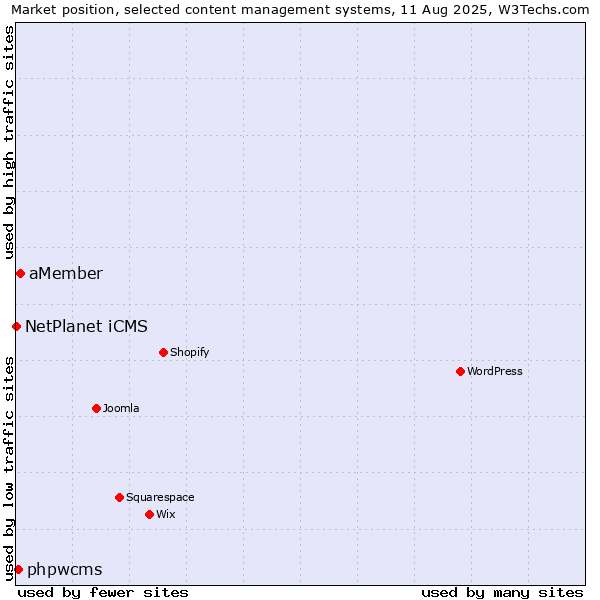 Market position of aMember vs. phpwcms vs. NetPlanet iCMS