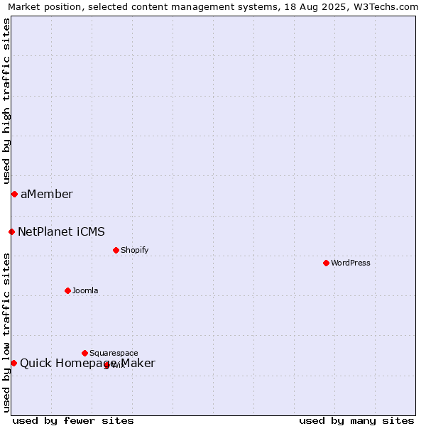 Market position of aMember vs. Quick Homepage Maker vs. NetPlanet iCMS