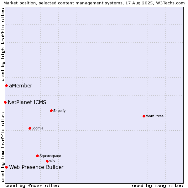 Market position of Web Presence Builder vs. aMember vs. NetPlanet iCMS