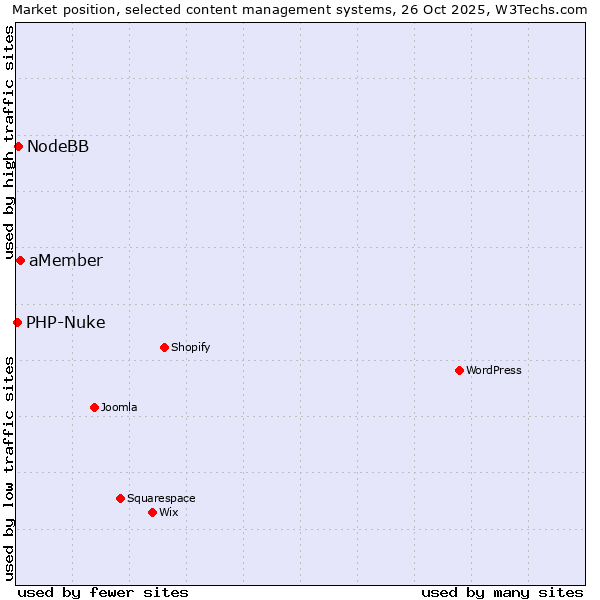 Market position of aMember vs. NodeBB vs. PHP-Nuke