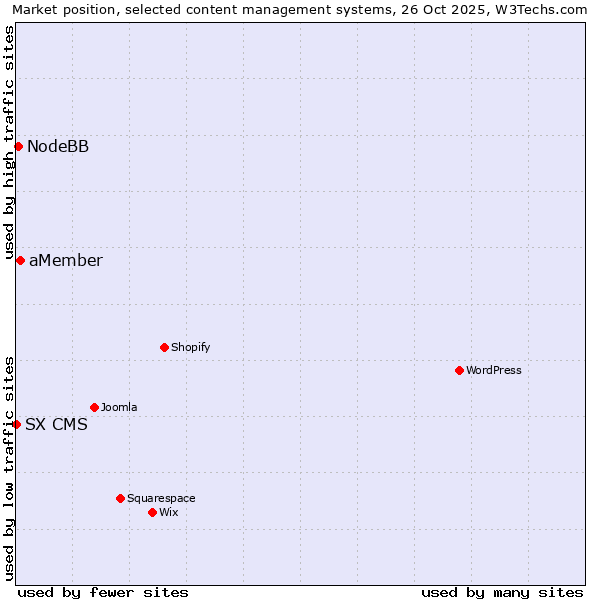 Market position of aMember vs. NodeBB vs. SX CMS