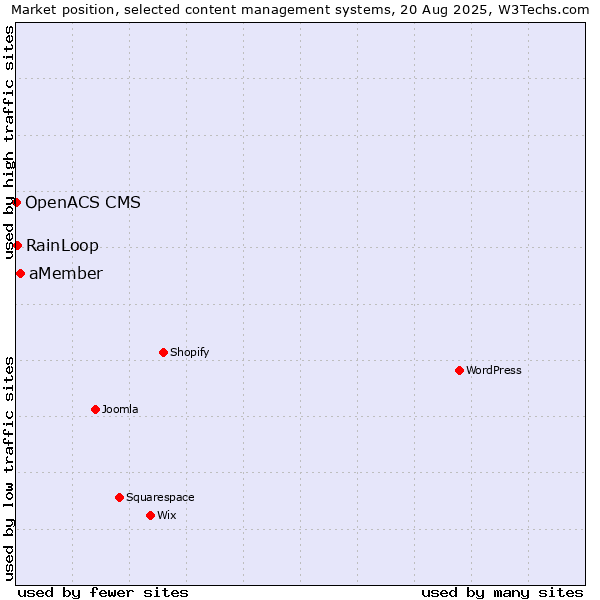 Market position of aMember vs. RainLoop vs. OpenACS CMS